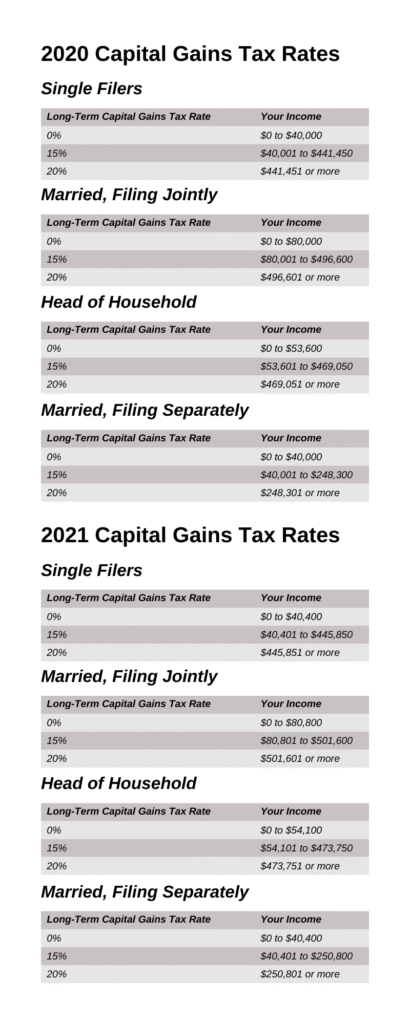 2020 capital gains tax rates
